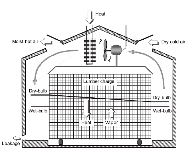 kiln dryer